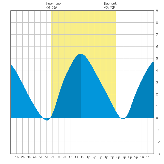 Tinicum National Wildlife Refuge tide chart for Sunday, February 15, 2026