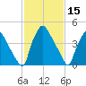 Tinicum National Wildlife Refuge tide chart for Sunday, February 15, 2026