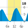 Tinicum National Wildlife Refuge tide chart for Wednesday, February 18, 2026