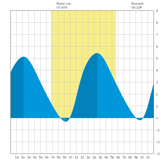 Tinicum National Wildlife Refuge tide chart for Thursday, February 19, 2026