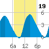 Tinicum National Wildlife Refuge tide chart for Thursday, February 19, 2026
