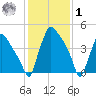 Tinicum National Wildlife Refuge tide chart for Sunday, February 1, 2026