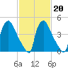 Tinicum National Wildlife Refuge tide chart for Friday, February 20, 2026