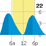 Tinicum National Wildlife Refuge tide chart for Sunday, February 22, 2026
