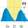 Tinicum National Wildlife Refuge tide chart for Monday, February 23, 2026
