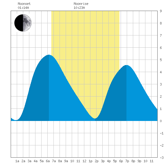 Tinicum National Wildlife Refuge tide chart for Tuesday, February 24, 2026