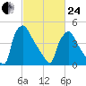 Tinicum National Wildlife Refuge tide chart for Tuesday, February 24, 2026