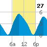 Tinicum National Wildlife Refuge tide chart for Friday, February 27, 2026