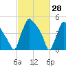 Tinicum National Wildlife Refuge tide chart for Saturday, February 28, 2026