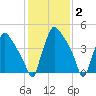 Tinicum National Wildlife Refuge tide chart for Monday, February 2, 2026
