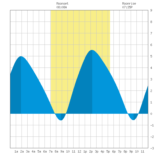 Tinicum National Wildlife Refuge tide chart for Tuesday, February 3, 2026