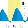 Tinicum National Wildlife Refuge tide chart for Tuesday, February 3, 2026