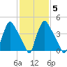 Tinicum National Wildlife Refuge tide chart for Thursday, February 5, 2026