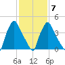 Tinicum National Wildlife Refuge tide chart for Saturday, February 7, 2026