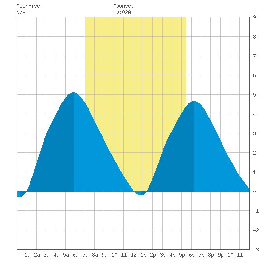Tinicum National Wildlife Refuge tide chart for Sunday, February 8, 2026