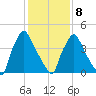 Tinicum National Wildlife Refuge tide chart for Sunday, February 8, 2026