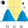 Tinicum National Wildlife Refuge tide chart for Monday, February 9, 2026