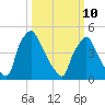 Tinicum National Wildlife Refuge tide chart for Tuesday, March 10, 2026