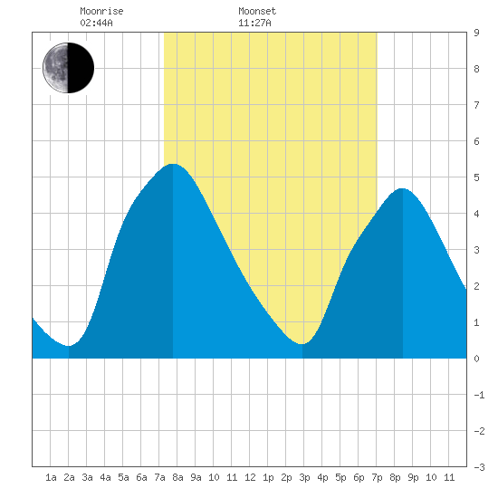 Tinicum National Wildlife Refuge tide chart for Wednesday, March 11, 2026