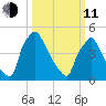 Tinicum National Wildlife Refuge tide chart for Wednesday, March 11, 2026