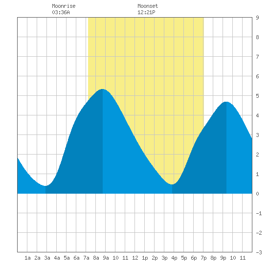 Tinicum National Wildlife Refuge tide chart for Thursday, March 12, 2026