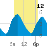 Tinicum National Wildlife Refuge tide chart for Thursday, March 12, 2026