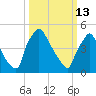 Tinicum National Wildlife Refuge tide chart for Friday, March 13, 2026