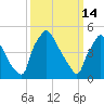 Tinicum National Wildlife Refuge tide chart for Saturday, March 14, 2026