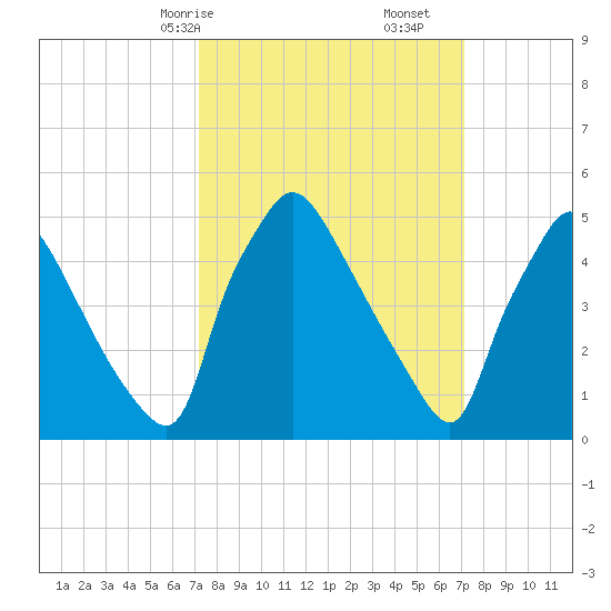 Tinicum National Wildlife Refuge tide chart for Sunday, March 15, 2026