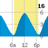 Tinicum National Wildlife Refuge tide chart for Monday, March 16, 2026
