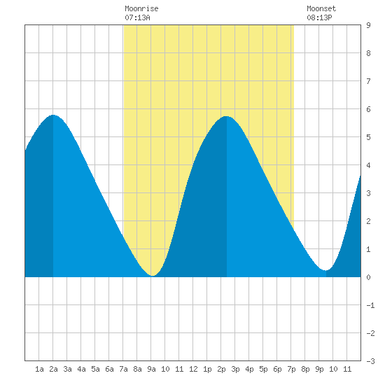Tinicum National Wildlife Refuge tide chart for Thursday, March 19, 2026