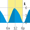 Tinicum National Wildlife Refuge tide chart for Sunday, March 1, 2026