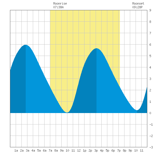 Tinicum National Wildlife Refuge tide chart for Friday, March 20, 2026