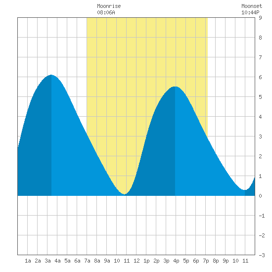 Tinicum National Wildlife Refuge tide chart for Saturday, March 21, 2026