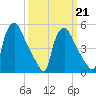 Tinicum National Wildlife Refuge tide chart for Saturday, March 21, 2026