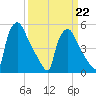 Tinicum National Wildlife Refuge tide chart for Sunday, March 22, 2026