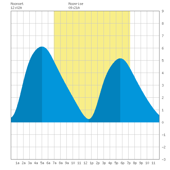 Tinicum National Wildlife Refuge tide chart for Monday, March 23, 2026