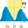 Tinicum National Wildlife Refuge tide chart for Monday, March 23, 2026