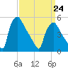 Tinicum National Wildlife Refuge tide chart for Tuesday, March 24, 2026