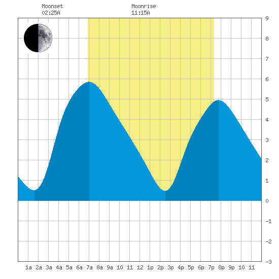 Tinicum National Wildlife Refuge tide chart for Wednesday, March 25, 2026