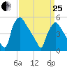 Tinicum National Wildlife Refuge tide chart for Wednesday, March 25, 2026