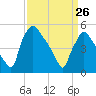 Tinicum National Wildlife Refuge tide chart for Thursday, March 26, 2026