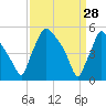 Tinicum National Wildlife Refuge tide chart for Saturday, March 28, 2026