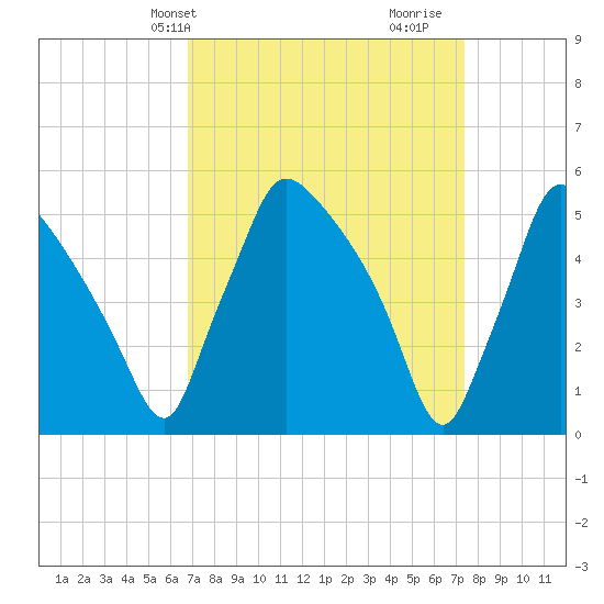Tinicum National Wildlife Refuge tide chart for Sunday, March 29, 2026
