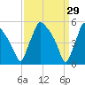 Tinicum National Wildlife Refuge tide chart for Sunday, March 29, 2026