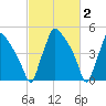Tinicum National Wildlife Refuge tide chart for Monday, March 2, 2026