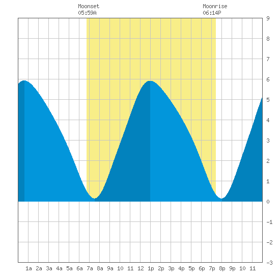Tinicum National Wildlife Refuge tide chart for Tuesday, March 31, 2026