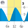 Tinicum National Wildlife Refuge tide chart for Tuesday, March 3, 2026