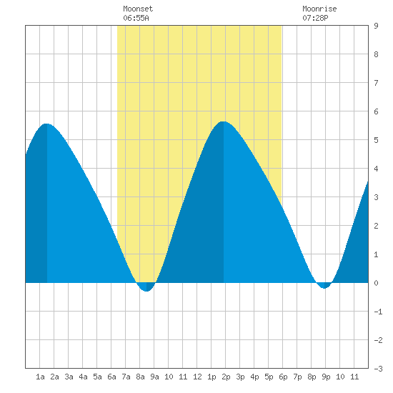 Tinicum National Wildlife Refuge tide chart for Wednesday, March 4, 2026