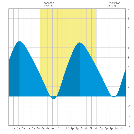 Tinicum National Wildlife Refuge tide chart for Thursday, March 5, 2026